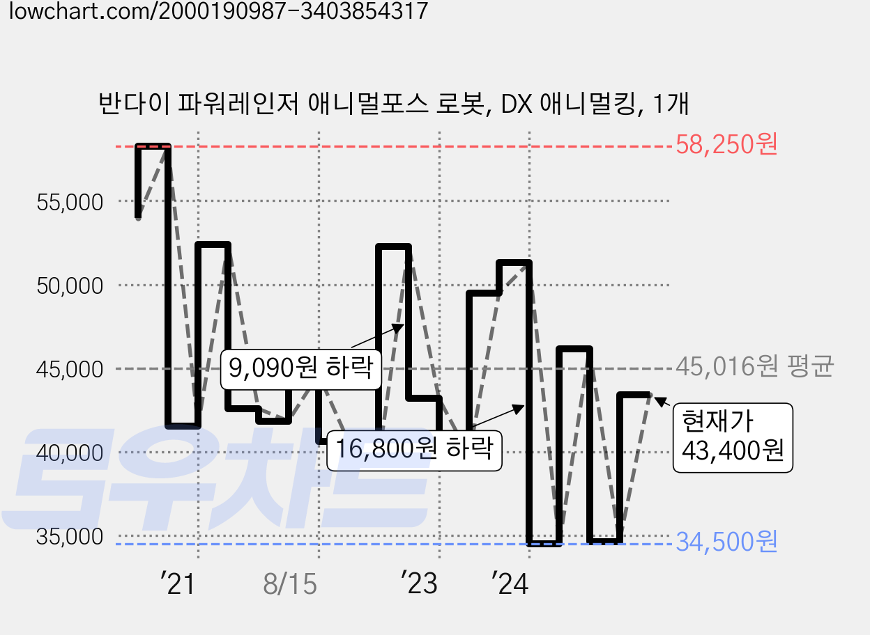 반다이 파워레인저 애니멀포스 로봇, DX 애니멀킹, 1개 가격 변동 차트, 현재가 43,400원, 관측 최저가 34,500원