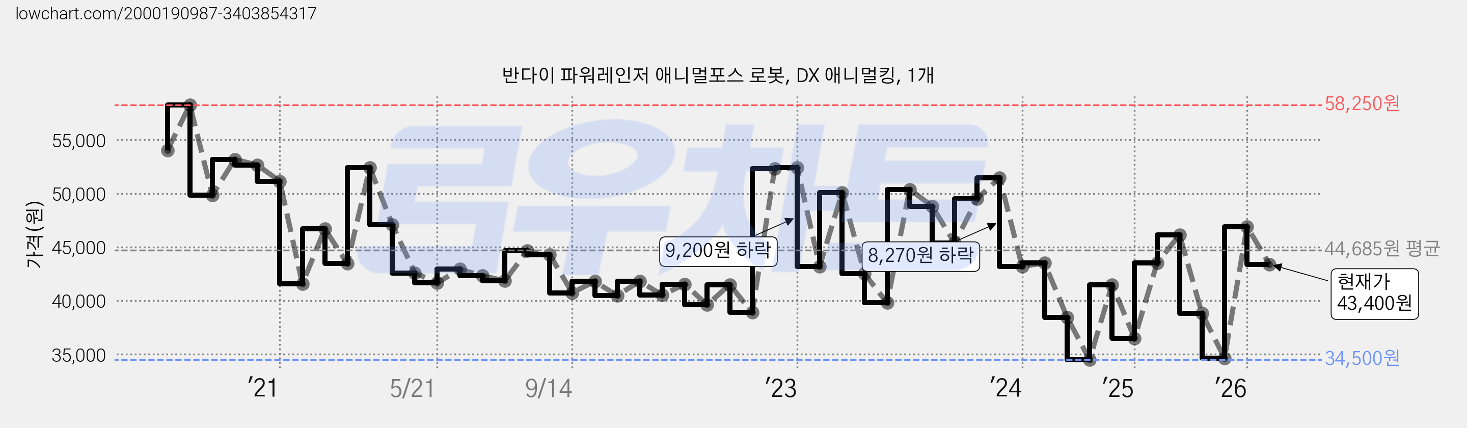 반다이 파워레인저 애니멀포스 로봇, DX 애니멀킹, 1개 가격 변동 차트, 현재가 43,400원, 관측 최저가 34,500원