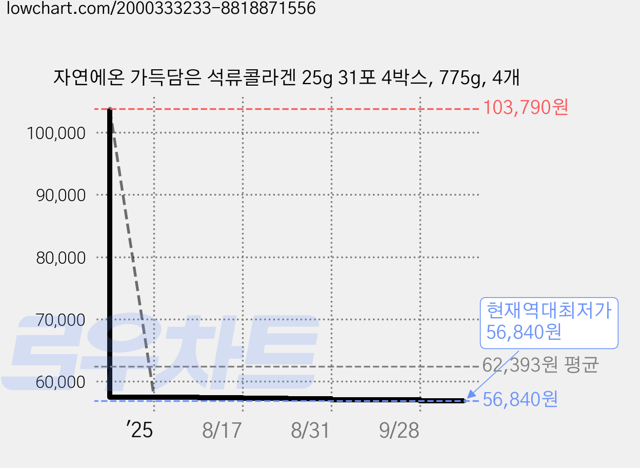 자연에온 가득담은 석류콜라겐 25g 31포 4박스, 775g, 4개 가격 변동 차트, 현재가 56,840원, 역대최저가
