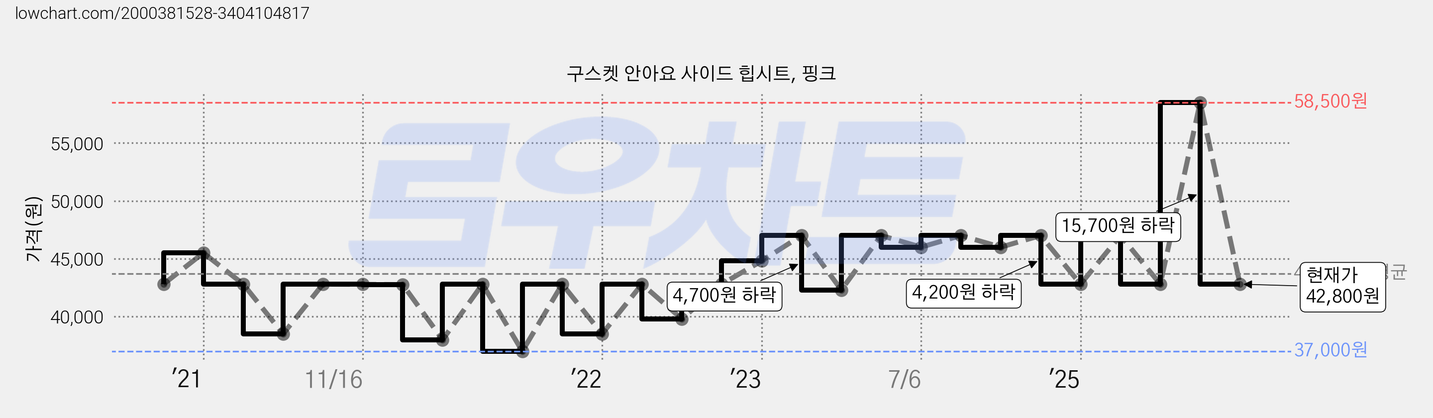 구스켓 안아요 사이드 힙시트, 핑크 가격 변동 차트, 현재가 42,800원, 관측 최저가 37,000원