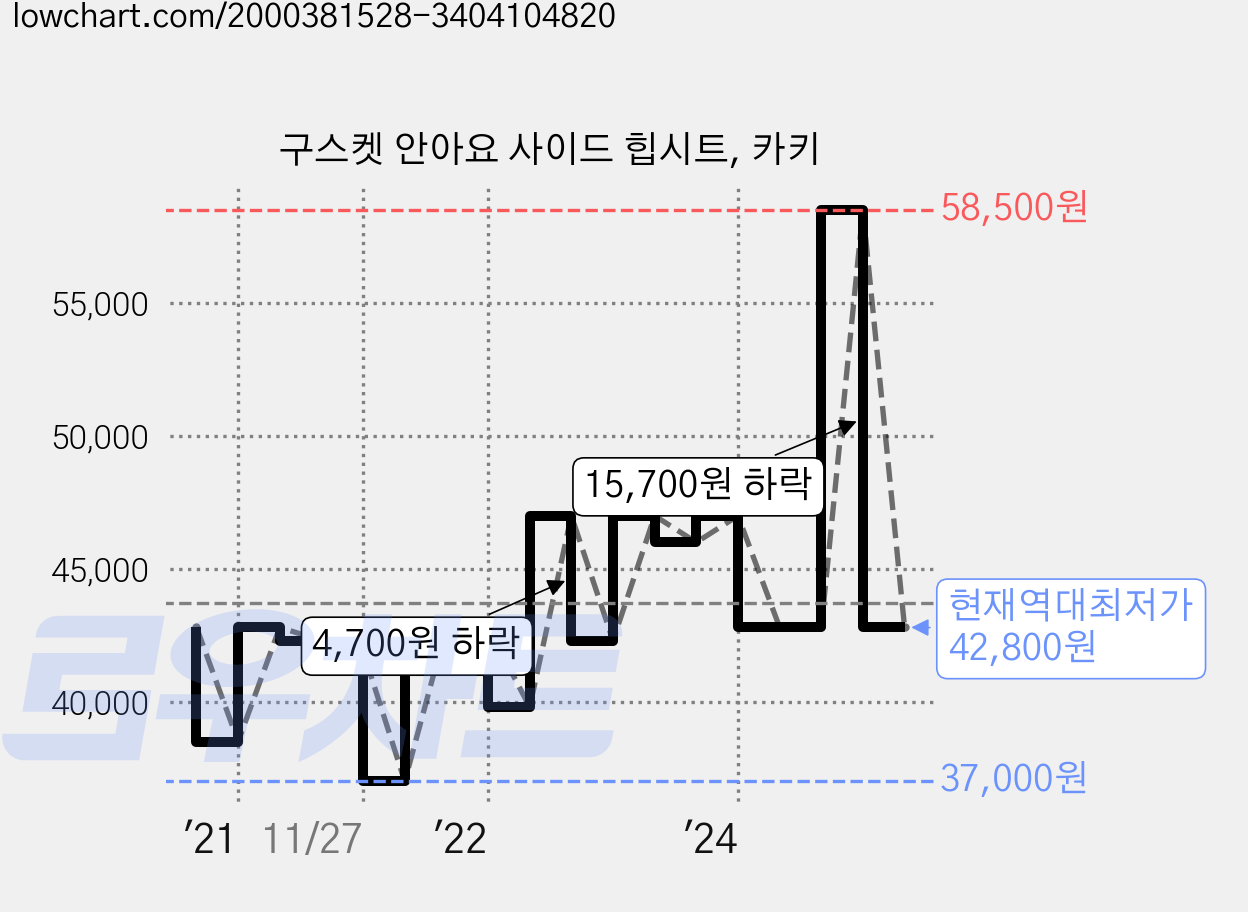 구스켓 안아요 사이드 힙시트, 카키 가격 변동 차트, 현재가 42,800원, 역대최저가