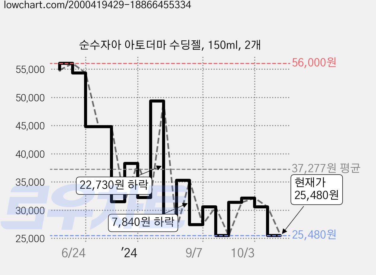 순수자아 아토더마 수딩젤, 150ml, 2개 가격 변동 차트, 현재가 25,480원, 관측 최저가 24,690원