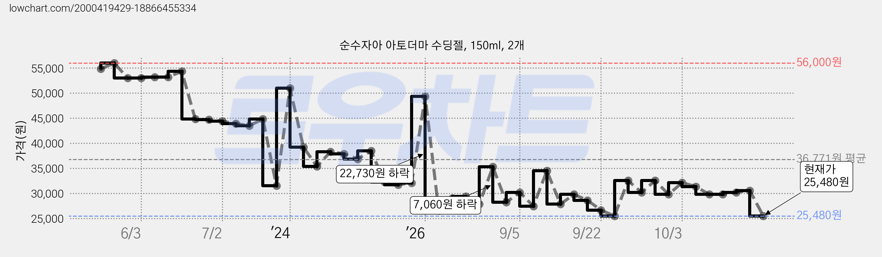 순수자아 아토더마 수딩젤, 150ml, 2개 가격 변동 차트, 현재가 25,480원, 관측 최저가 24,690원