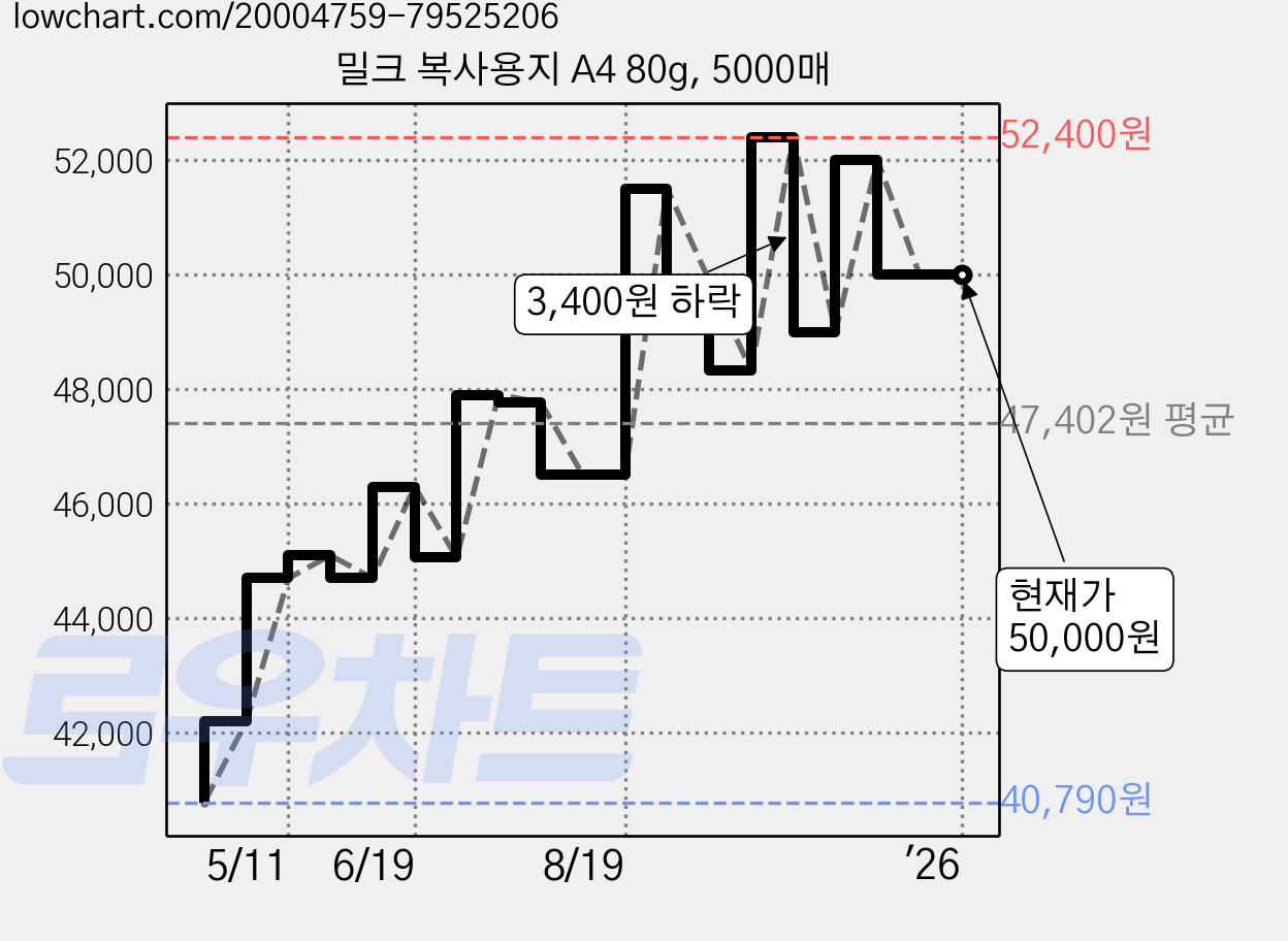 밀크 복사용지 A4 80g, 5000매 가격 변동 차트, 현재가 50,000원, 역대최저가