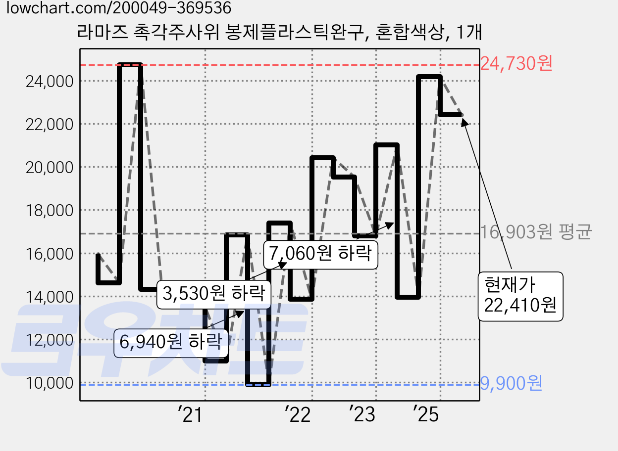 라마즈 촉각주사위 봉제플라스틱완구, 혼합색상, 1개 가격 변동 차트, 현재가 22,410원, 관측 최저가 9,900원