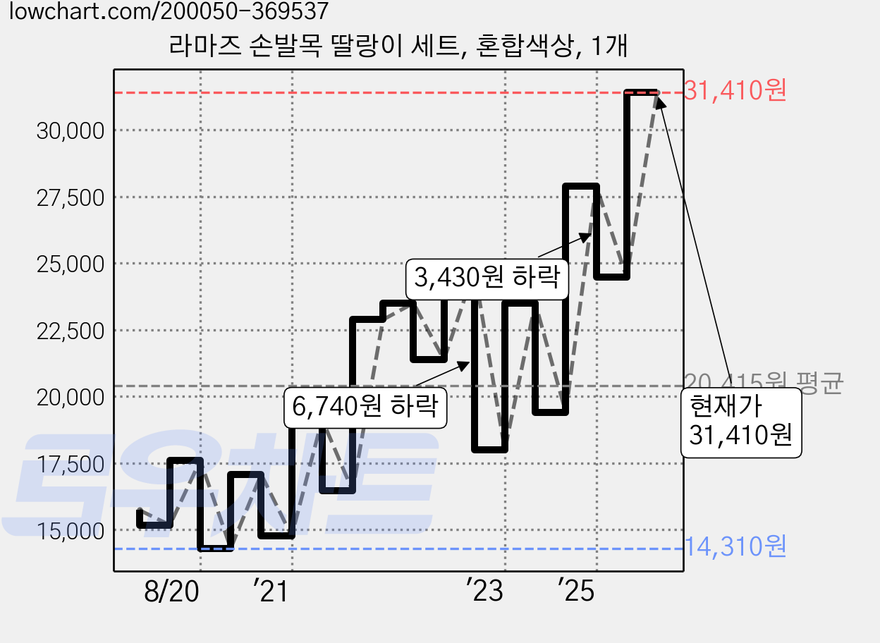 라마즈 손발목 딸랑이 세트, 혼합색상, 1개 가격 변동 차트, 현재가 31,410원, 관측 최저가 14,310원
