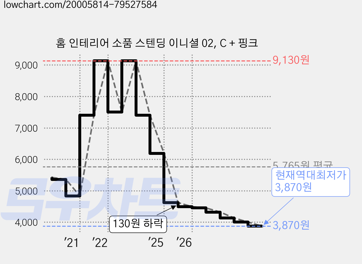홈 인테리어 소품 스텐딩 이니셜 02, C + 핑크 가격 변동 차트, 현재가 3,870원, 역대최저가