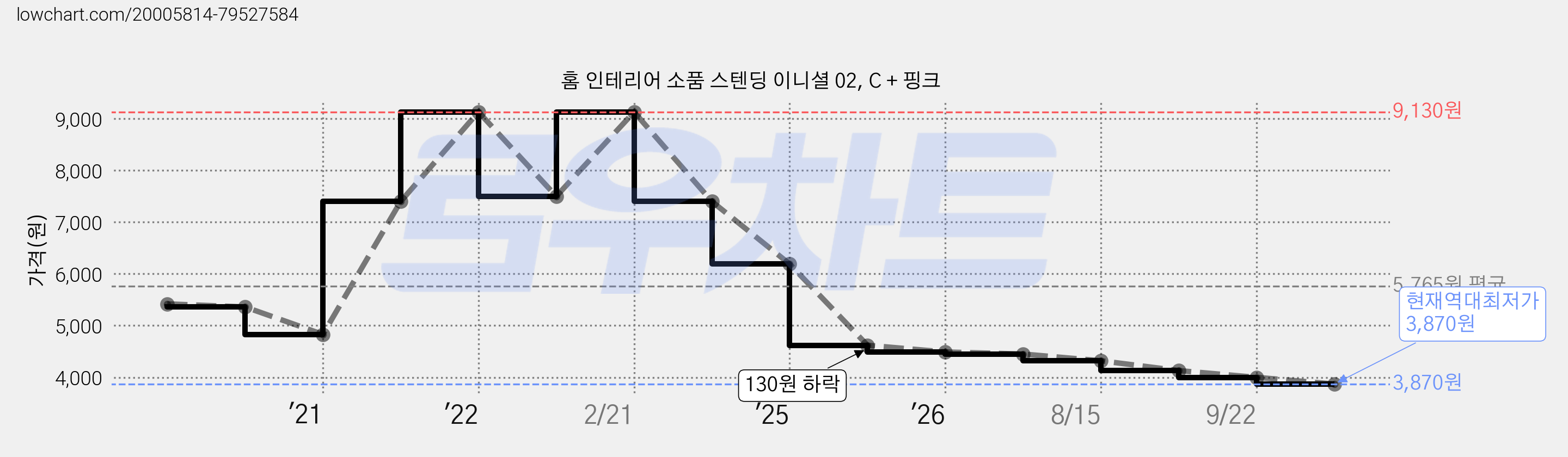 홈 인테리어 소품 스텐딩 이니셜 02, C + 핑크 가격 변동 차트, 현재가 3,870원, 역대최저가