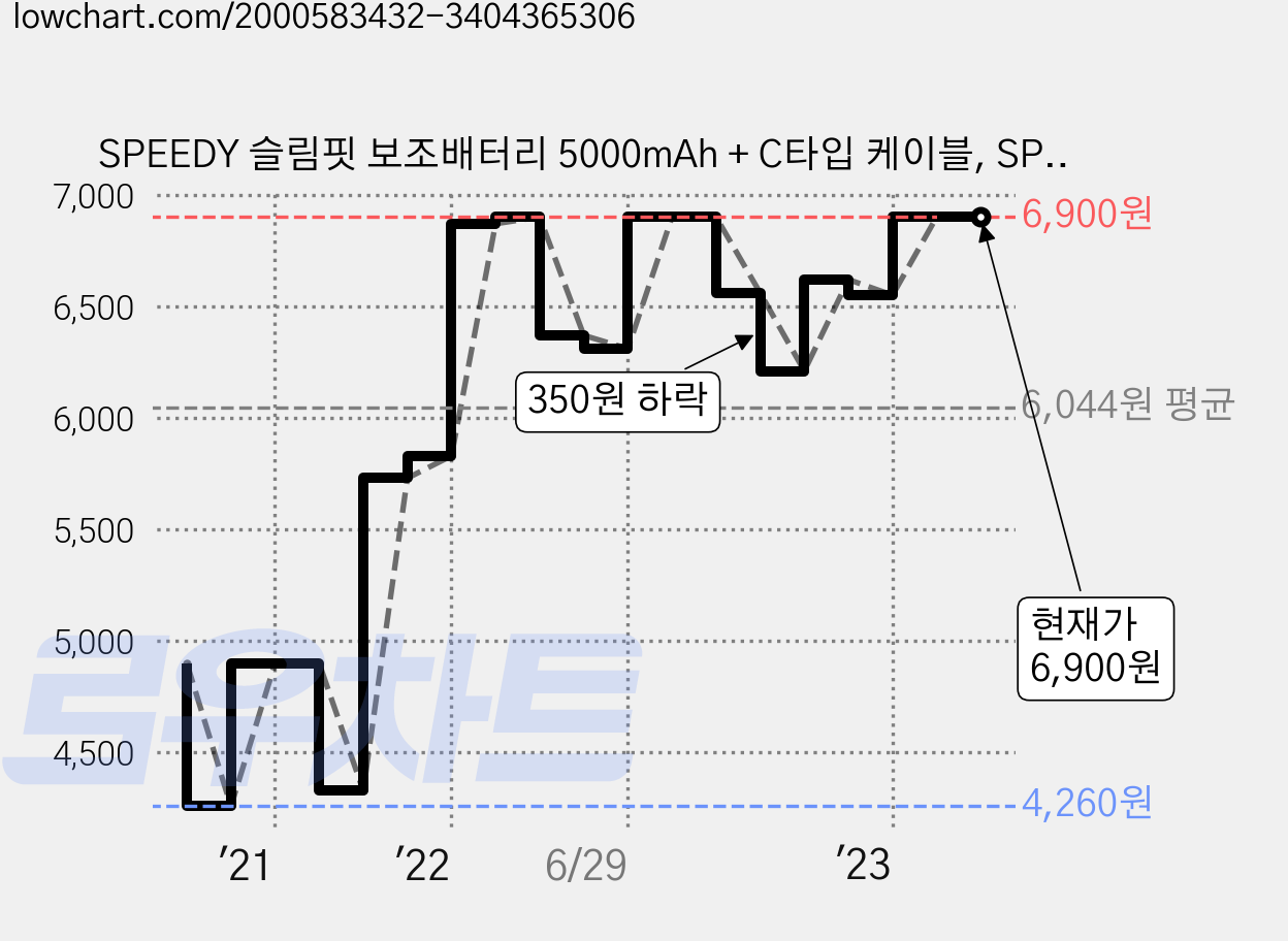 SPEEDY 슬림핏 보조배터리 5000mAh + C타입 케이블, SPE-PBCP50, WHITE 가격 변동 차트, 현재가 6,900원, 역대최저가