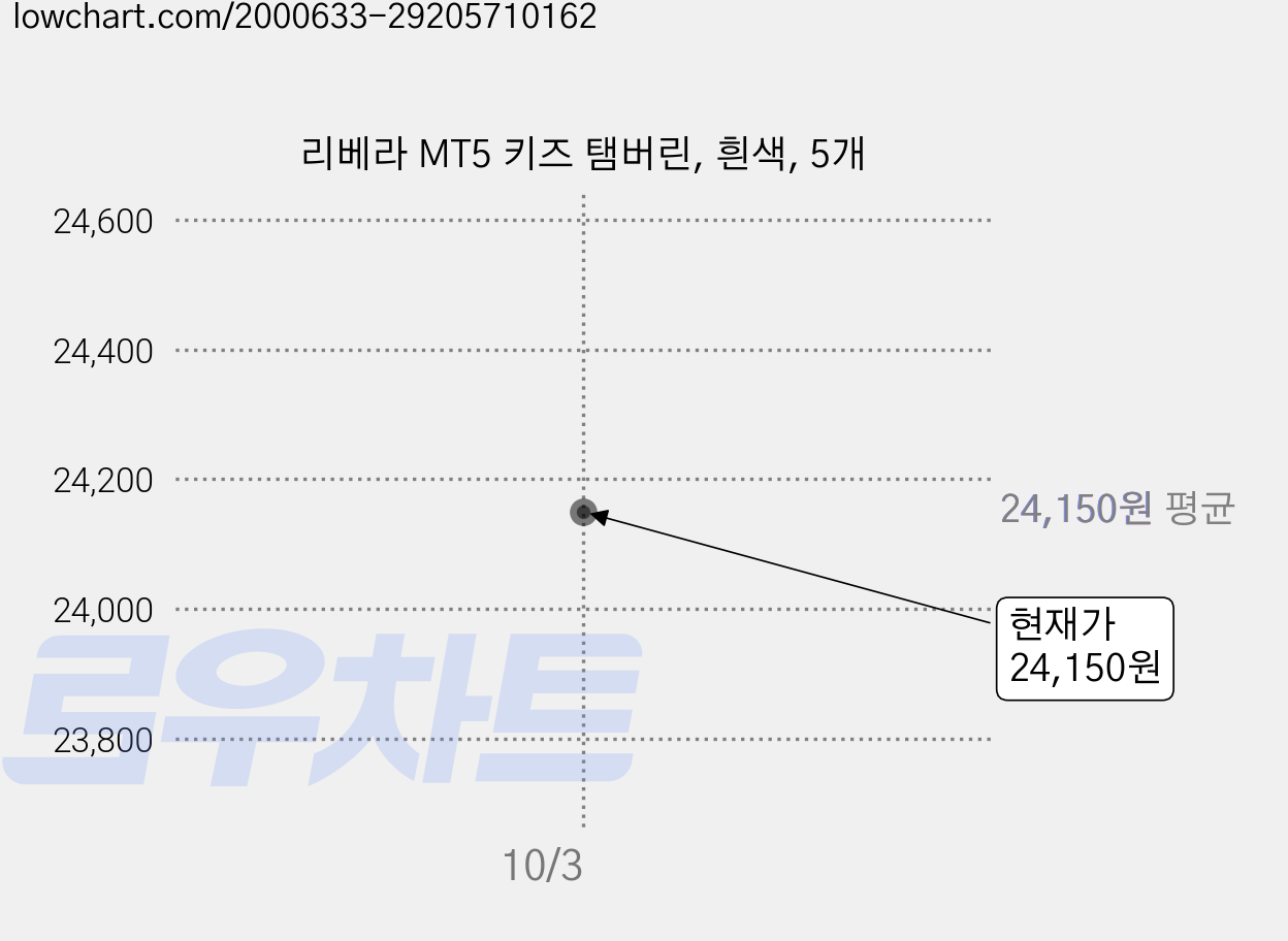 리베라 MT5 키즈 탬버린, 흰색, 5개 가격 변동 차트, 현재가 21,150원, 역대최저가