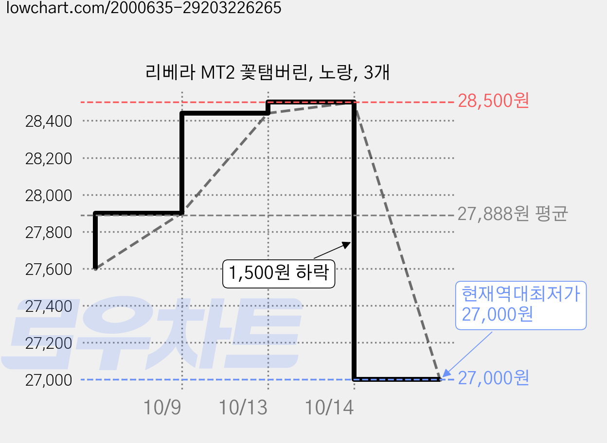 리베라 MT2 꽃탬버린, 노랑, 3개 가격 변동 차트, 현재가 27,000원, 역대최저가