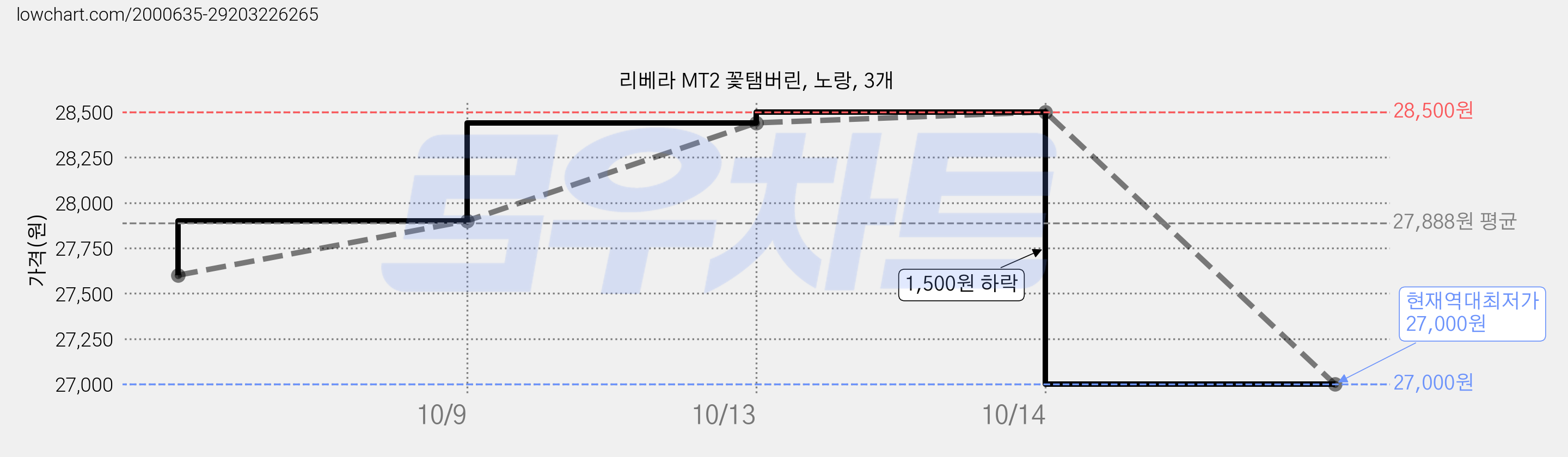 리베라 MT2 꽃탬버린, 노랑, 3개 가격 변동 차트, 현재가 27,000원, 역대최저가