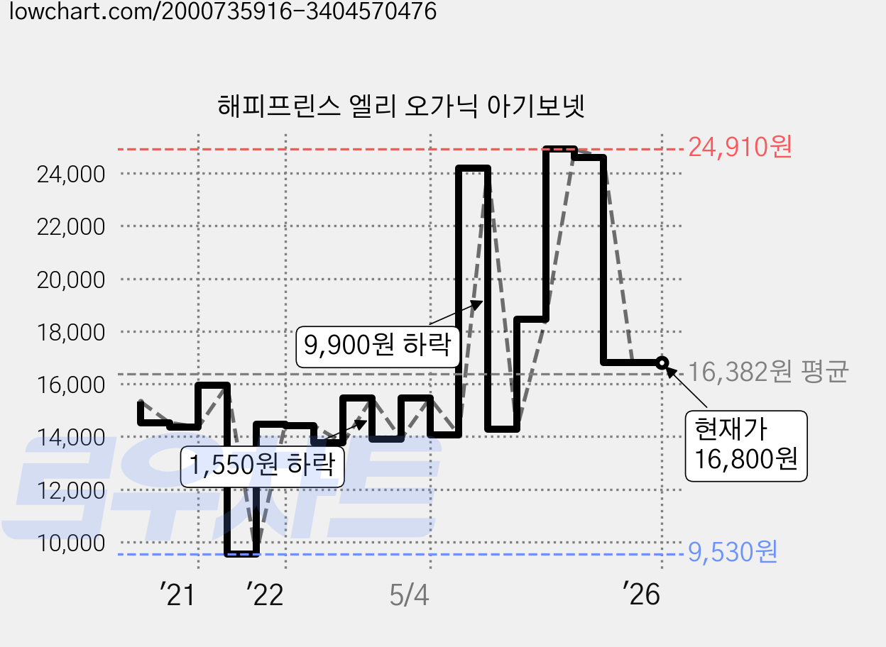 해피프린스 엘리 오가닉 아기보넷 가격 변동 차트, 현재가 16,800원, 역대최저가
