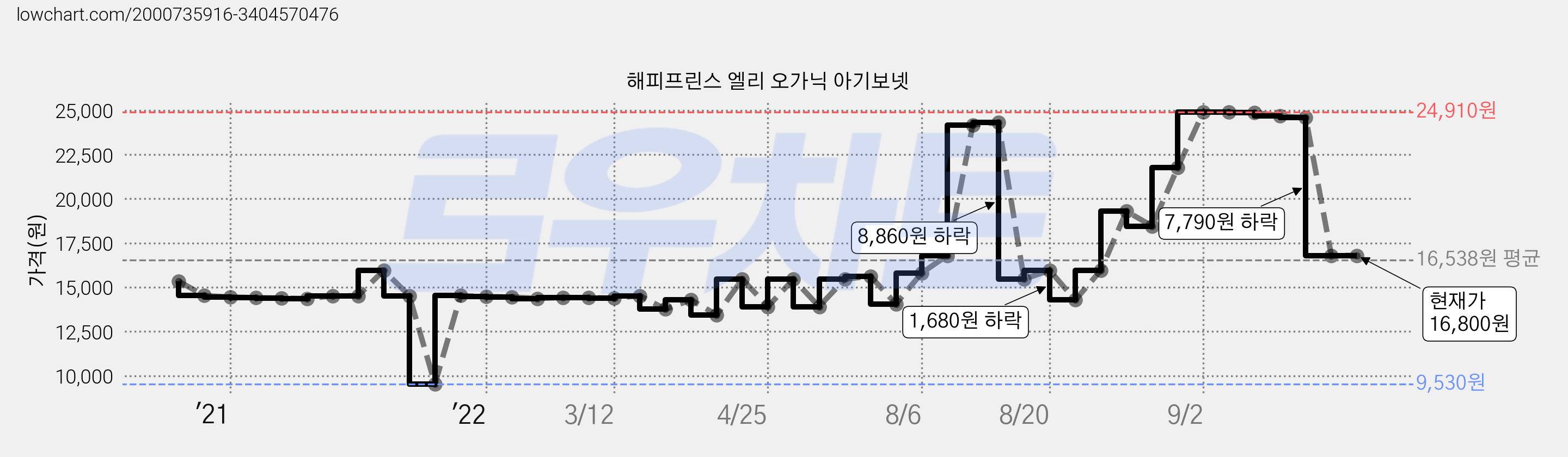 해피프린스 엘리 오가닉 아기보넷 가격 변동 차트, 현재가 16,800원, 역대최저가