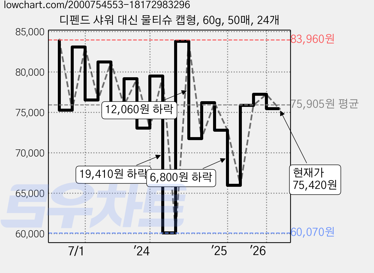 디펜드 샤워 대신 물티슈 캡형, 60g, 50매, 24개 가격 변동 차트, 현재가 75,420원, 관측 최저가 60,070원