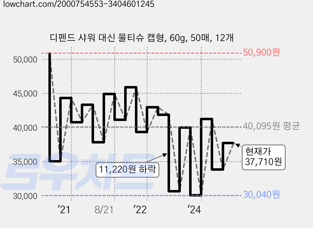 디펜드 샤워 대신 물티슈 캡형, 60g, 50매, 12개 가격 변동 차트, 현재가 37,710원, 관측 최저가 29,120원