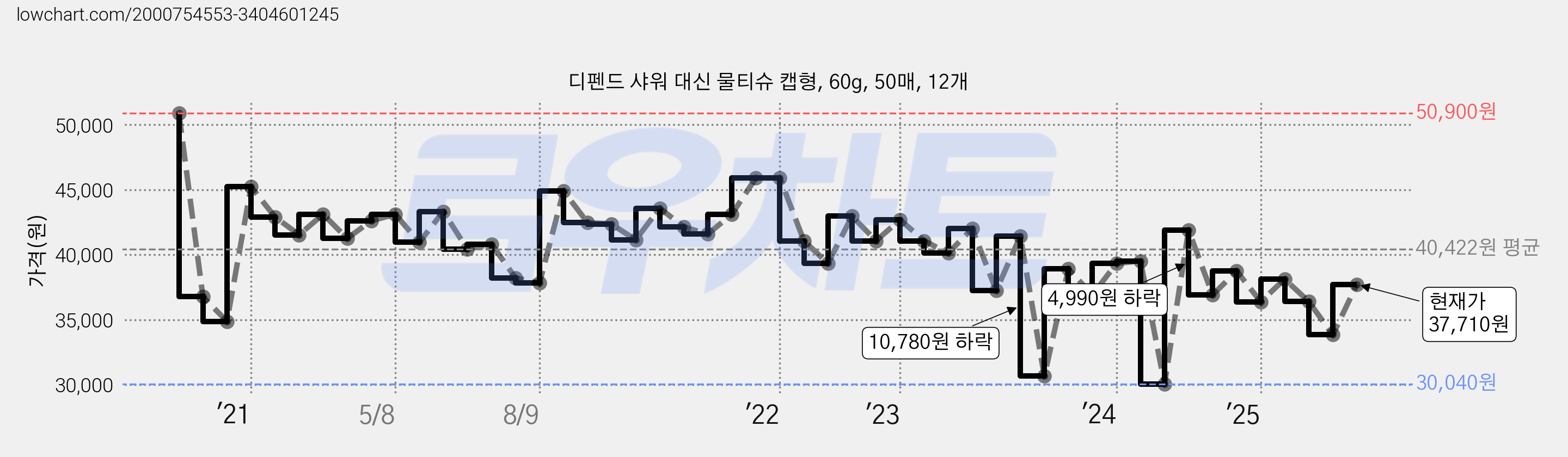 디펜드 샤워 대신 물티슈 캡형, 60g, 50매, 12개 가격 변동 차트, 현재가 37,710원, 관측 최저가 29,120원