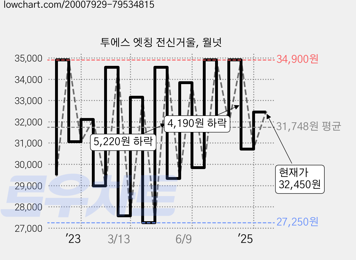 투에스 엣칭 전신거울, 월넛 가격 변동 차트, 현재가 32,450원, 관측 최저가 27,250원