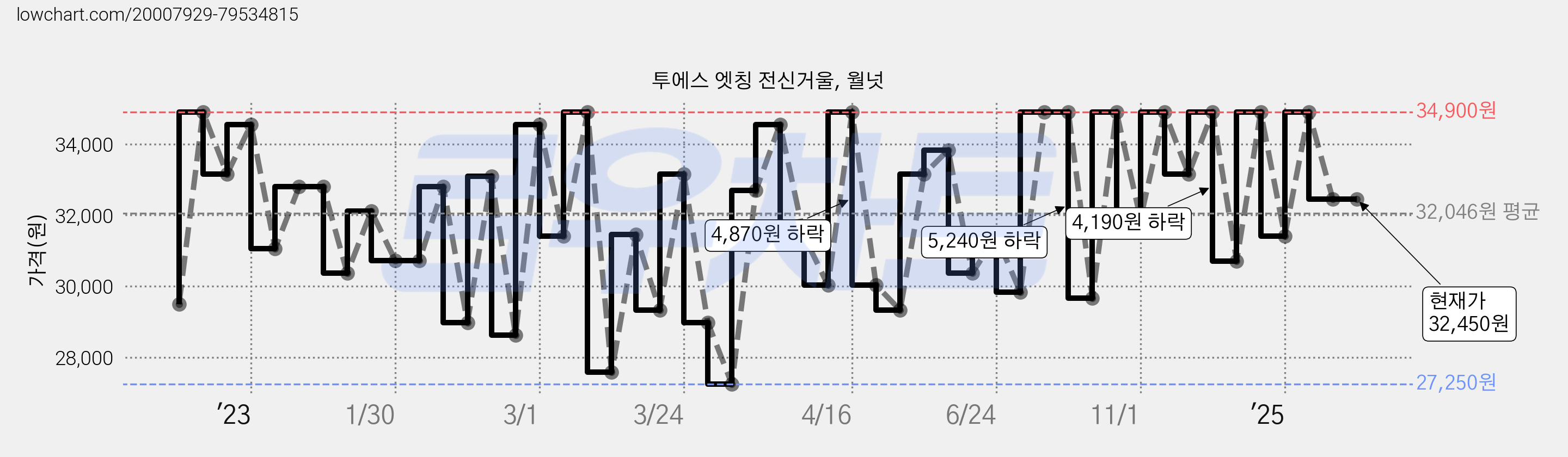 투에스 엣칭 전신거울, 월넛 가격 변동 차트, 현재가 32,450원, 관측 최저가 27,250원
