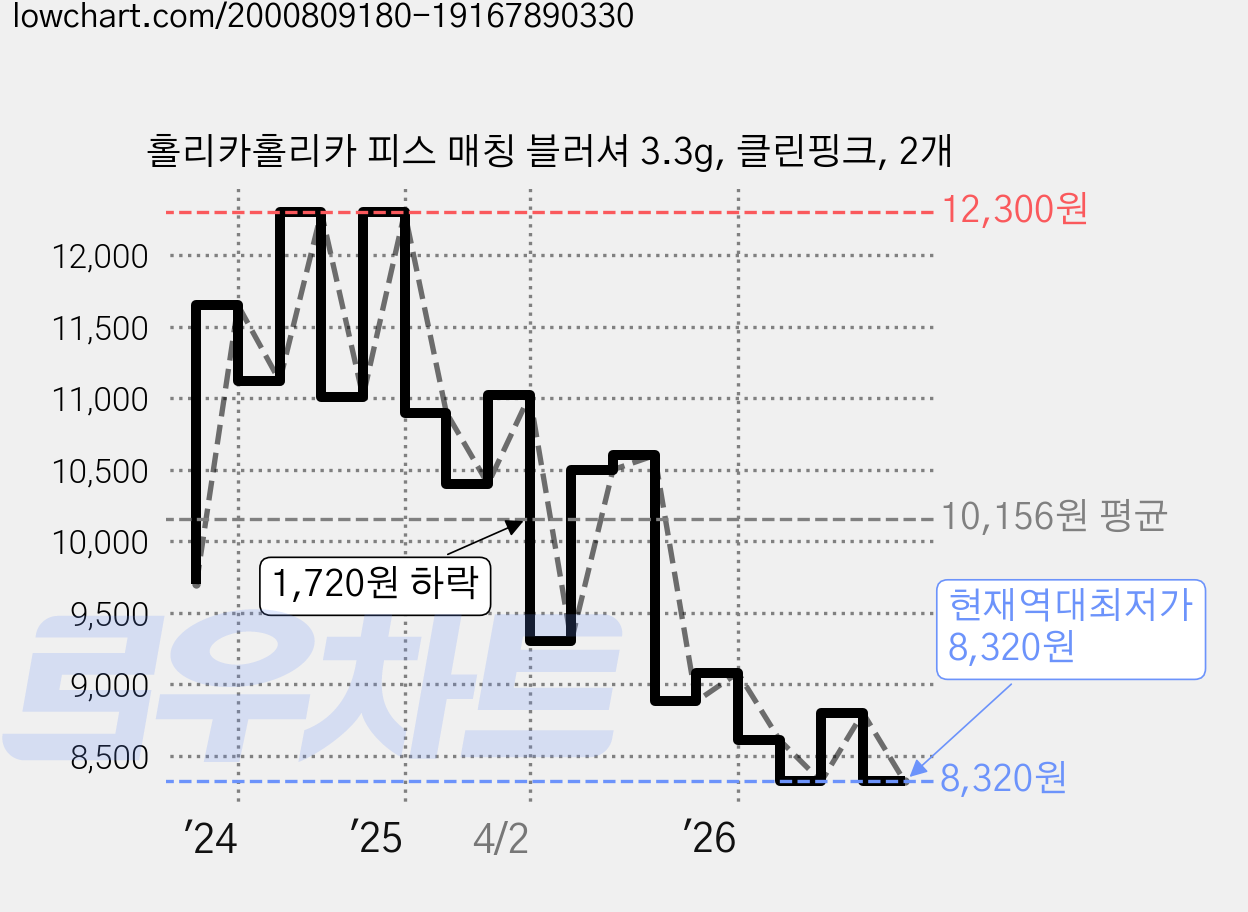 홀리카홀리카 피스 매칭 블러셔 3.3g, 클린핑크, 2개 가격 변동 차트, 현재가 8,320원, 역대최저가