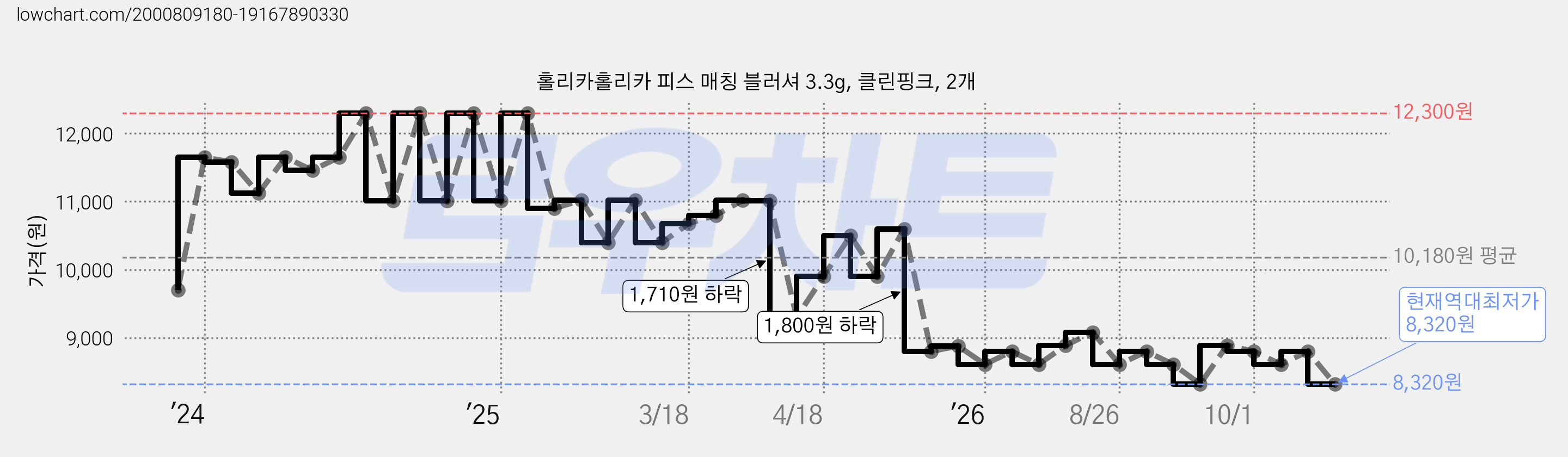 홀리카홀리카 피스 매칭 블러셔 3.3g, 클린핑크, 2개 가격 변동 차트, 현재가 8,320원, 역대최저가