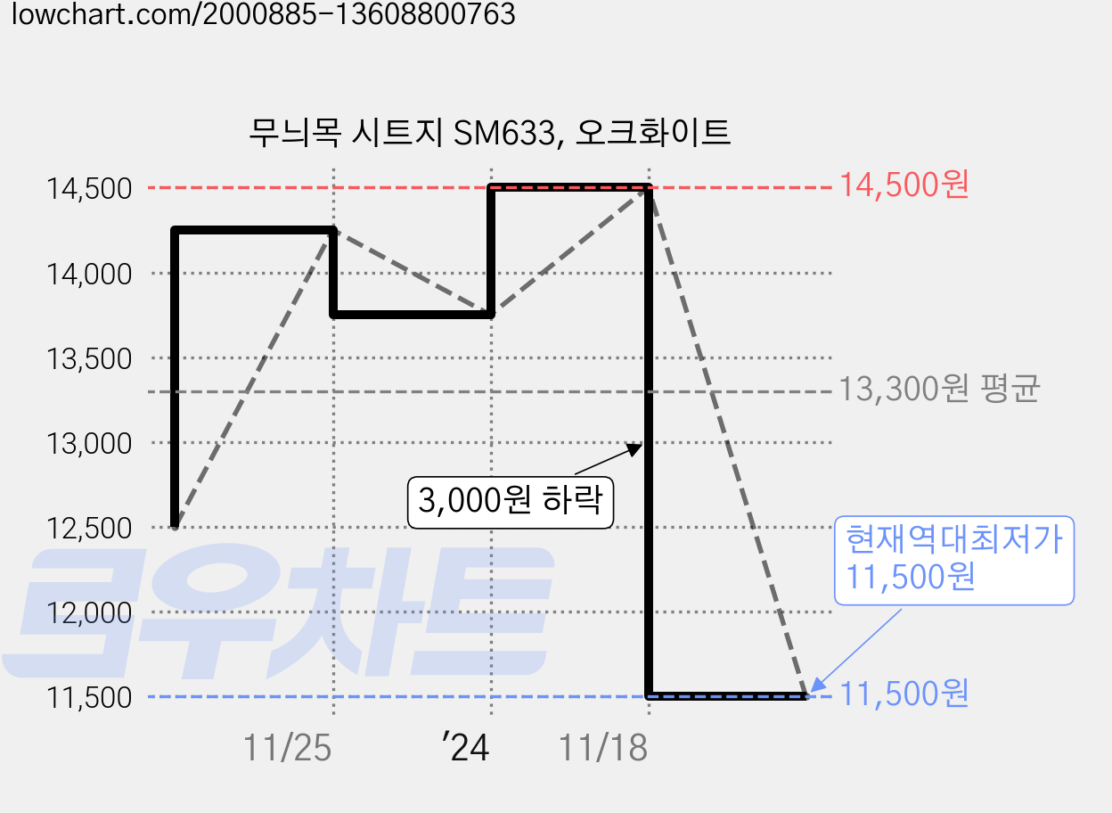 무늬목 시트지 SM633, 오크화이트 가격 변동 차트, 현재가 11,500원, 역대최저가