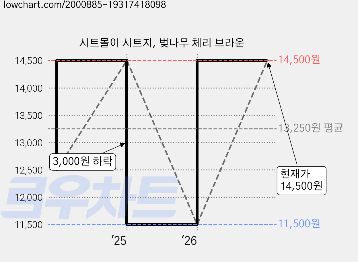 시트몰이 시트지, 벚나무 체리 브라운 가격 변동 차트, 현재가 14,500원, 관측 최저가 11,500원