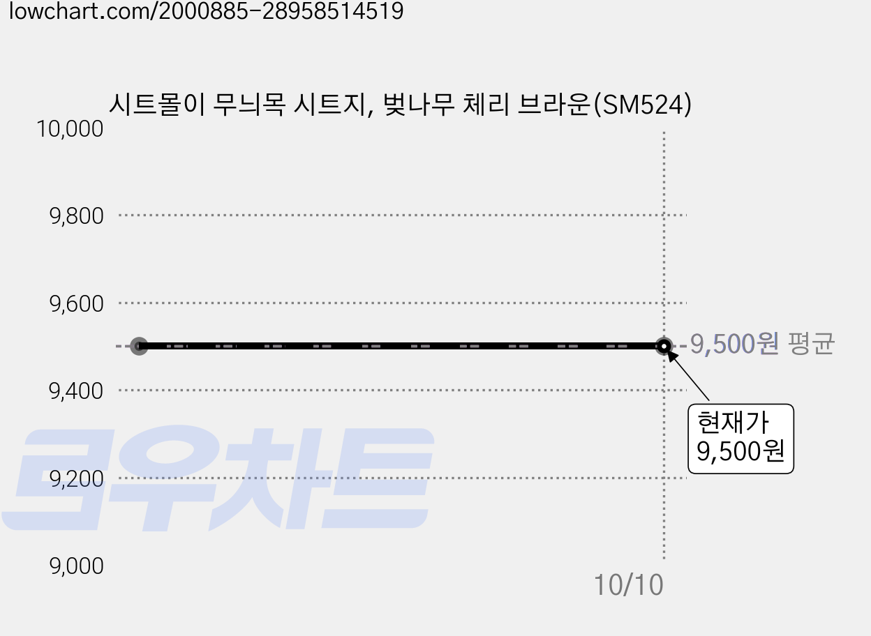 시트몰이 무늬목 시트지, 벚나무 체리 브라운(SM524) 가격 변동 차트, 현재가 9,500원