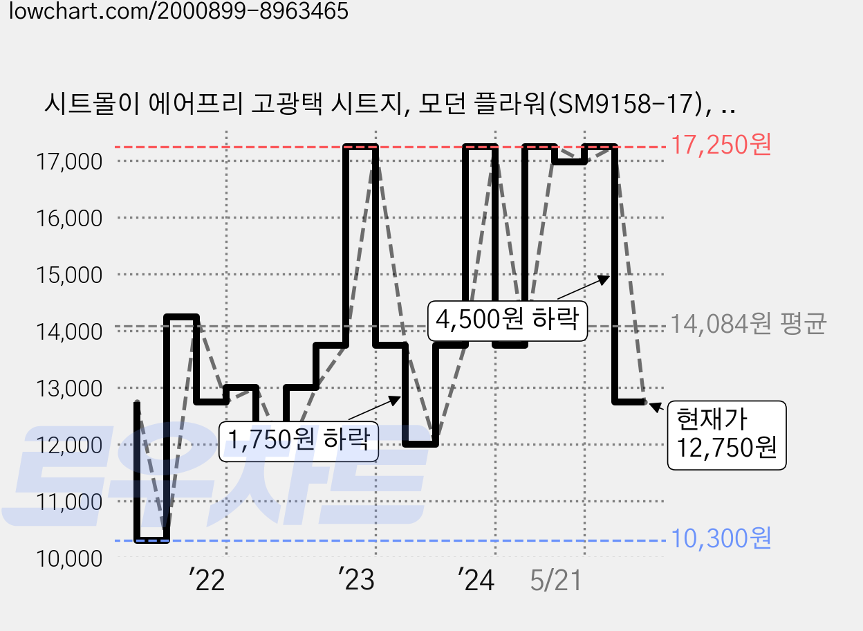 시트몰이 에어프리 고광택 시트지, 모던 플라워(SM9158-17), 100 x 250 cm 가격 변동 차트, 현재가 12,750원, 관측 최저가 10,300원