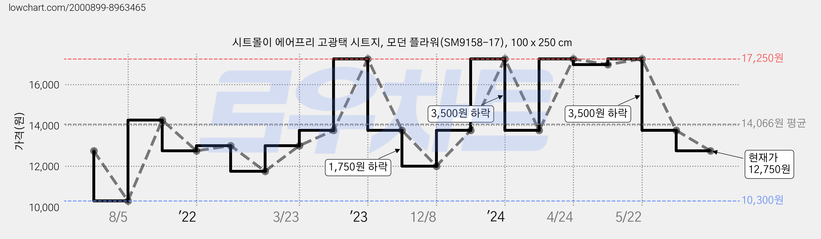 시트몰이 에어프리 고광택 시트지, 모던 플라워(SM9158-17), 100 x 250 cm 가격 변동 차트, 현재가 12,750원, 관측 최저가 10,300원