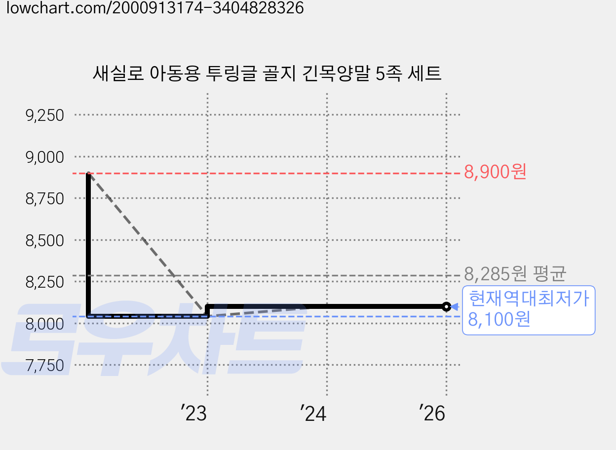 새실로 아동용 투링글 골지 긴목양말 5족 세트 가격 변동 차트, 현재가 8,100원, 역대최저가