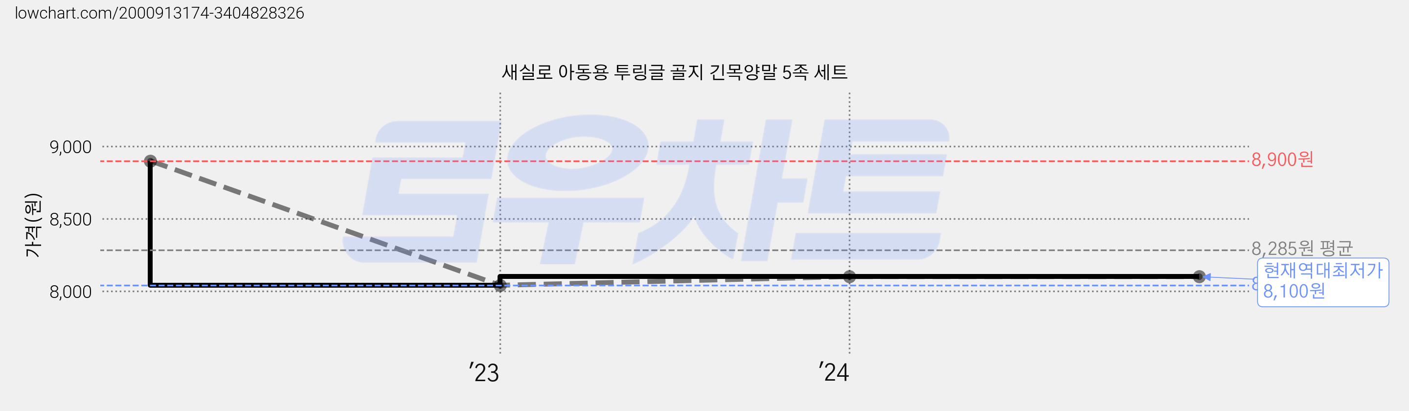 새실로 아동용 투링글 골지 긴목양말 5족 세트 가격 변동 차트, 현재가 8,100원, 역대최저가