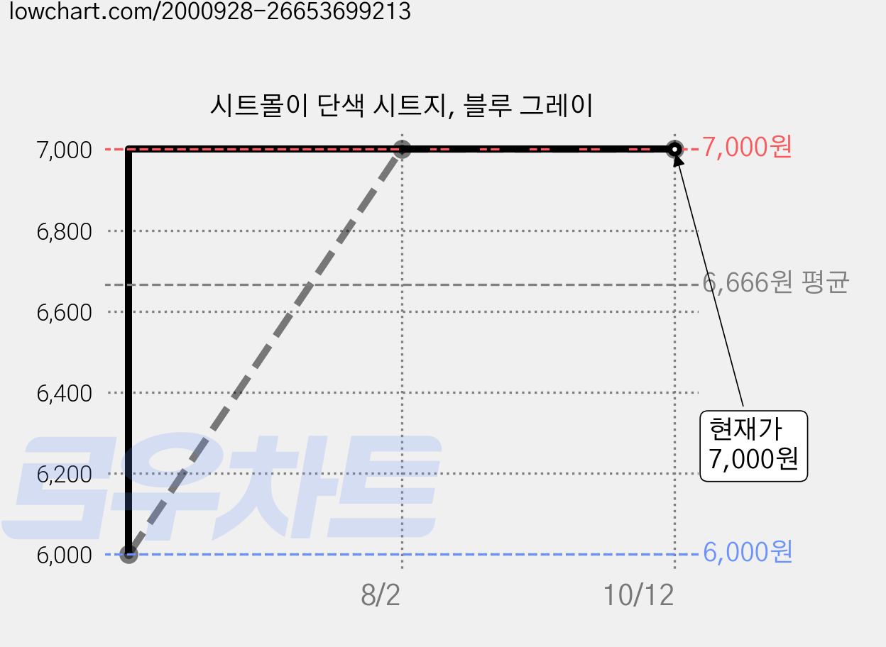 시트몰이 단색 시트지, 블루 그레이 가격 변동 차트, 현재가 7,000원, 관측 최저가 6,000원