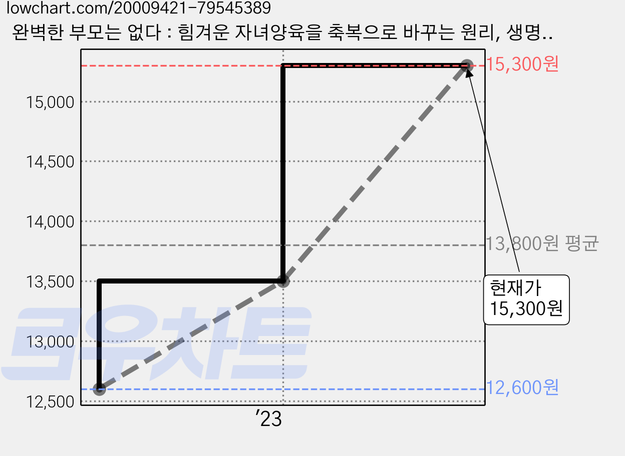 완벽한 부모는 없다 : 힘겨운 자녀양육을 축복으로 바꾸는 원리, 생명의말씀사 가격 변동 차트, 현재가 15,300원, 관측 최저가 12,600원