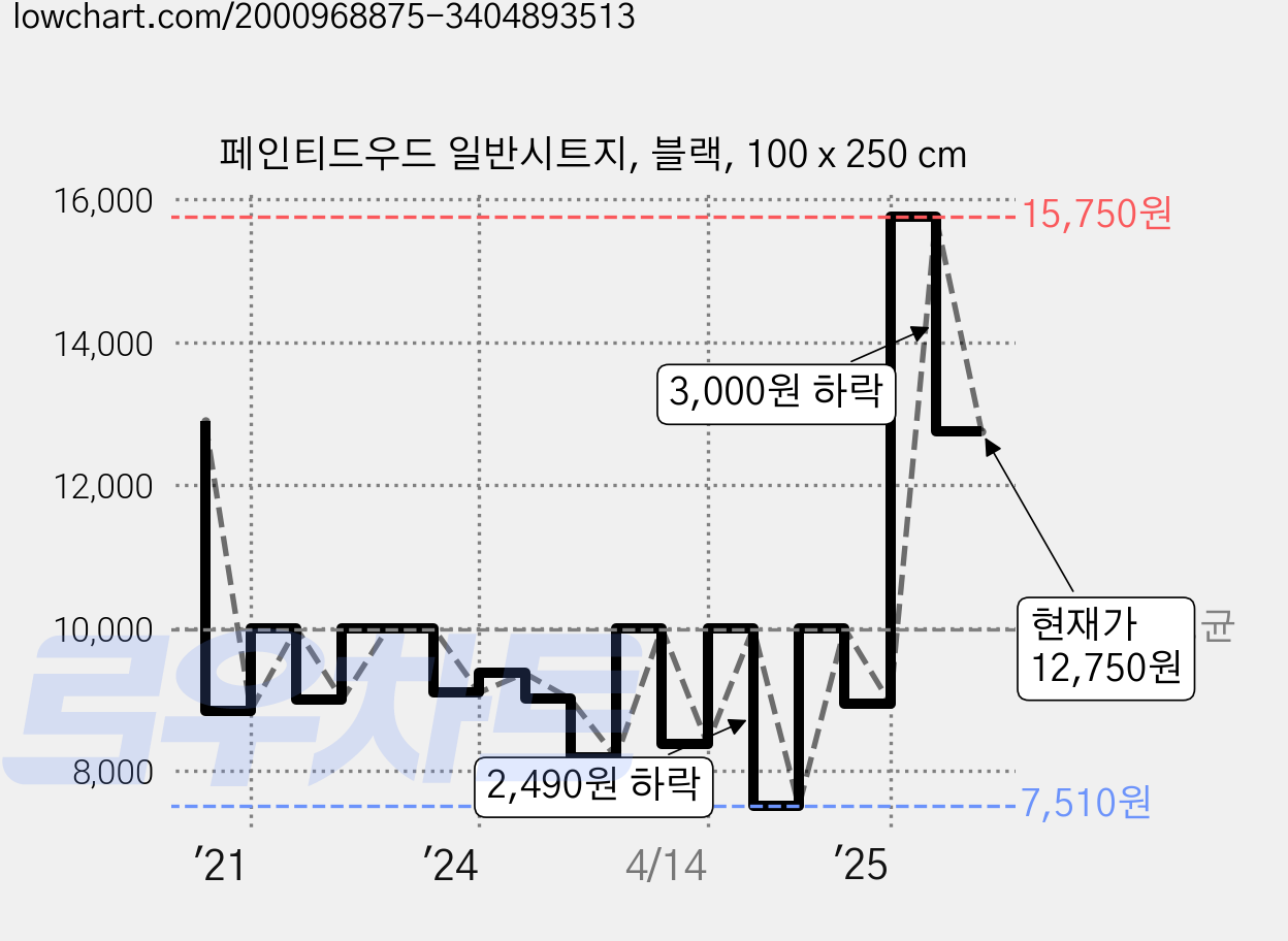 페인티드우드 일반시트지, 블랙, 100 x 250 cm 가격 변동 차트, 현재가 12,750원, 관측 최저가 7,510원