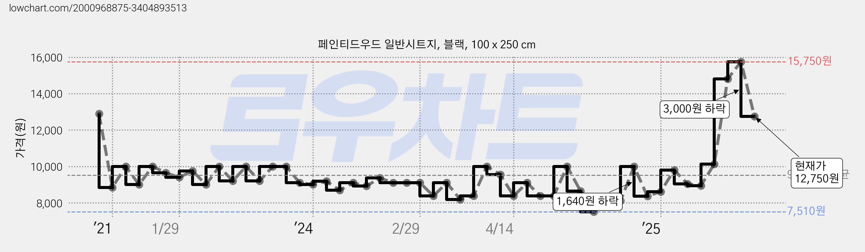 페인티드우드 일반시트지, 블랙, 100 x 250 cm 가격 변동 차트, 현재가 12,750원, 관측 최저가 7,510원