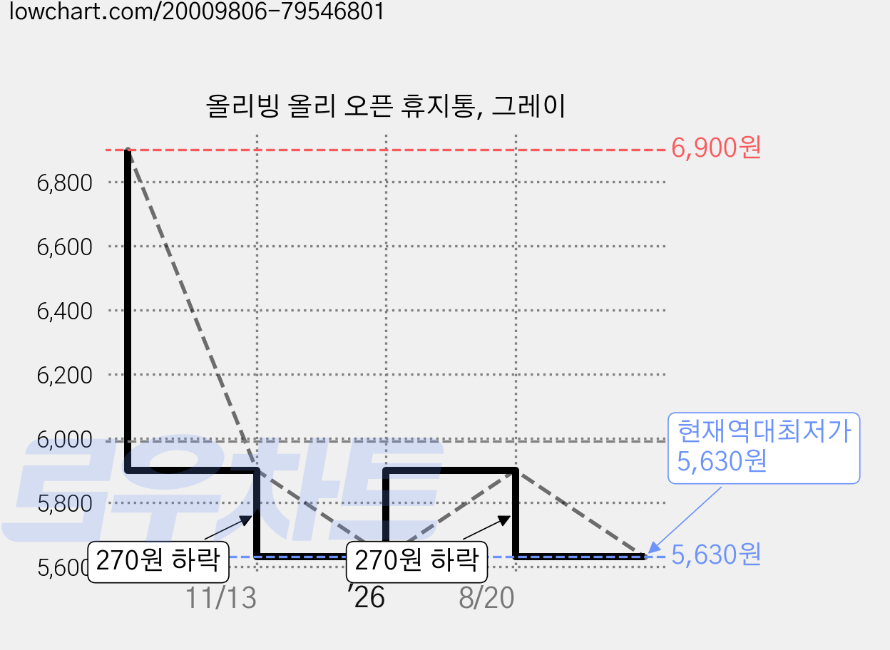 올리빙 올리 오픈 휴지통, 그레이 가격 변동 차트, 현재가 5,630원, 역대최저가