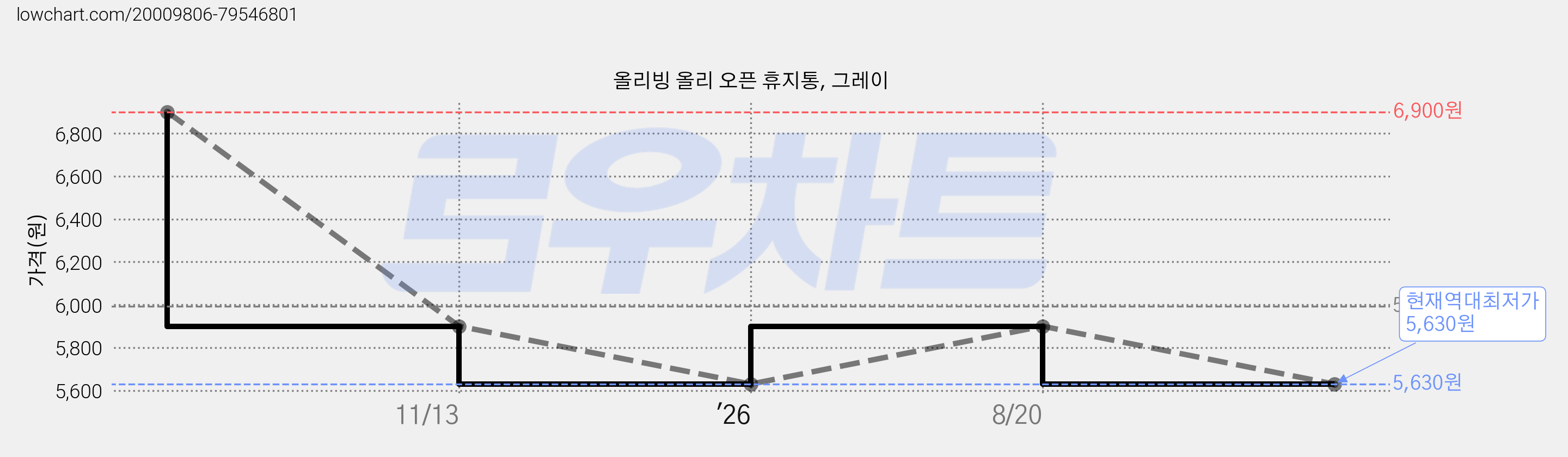 올리빙 올리 오픈 휴지통, 그레이 가격 변동 차트, 현재가 5,630원, 역대최저가