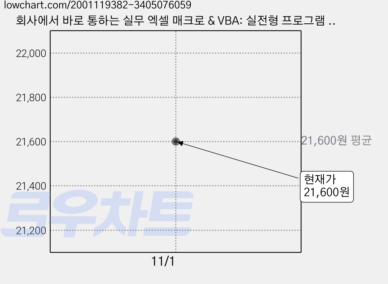 회사에서 바로 통하는 실무 엑셀 매크로 & VBA: 실전형 프로그램 제작 예제 수록 모든 버전용, 김경자, 한빛미디어 가격 변동 차트, 현재가 21,600원