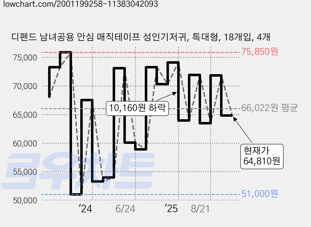 디펜드 남녀공용 안심 매직테이프 성인기저귀, 특대형, 18개입, 4개 가격 변동 차트, 현재가 64,810원, 관측 최저가 51,000원