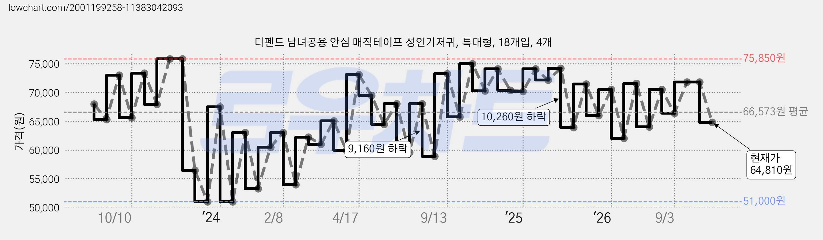 디펜드 남녀공용 안심 매직테이프 성인기저귀, 특대형, 18개입, 4개 가격 변동 차트, 현재가 64,810원, 관측 최저가 51,000원