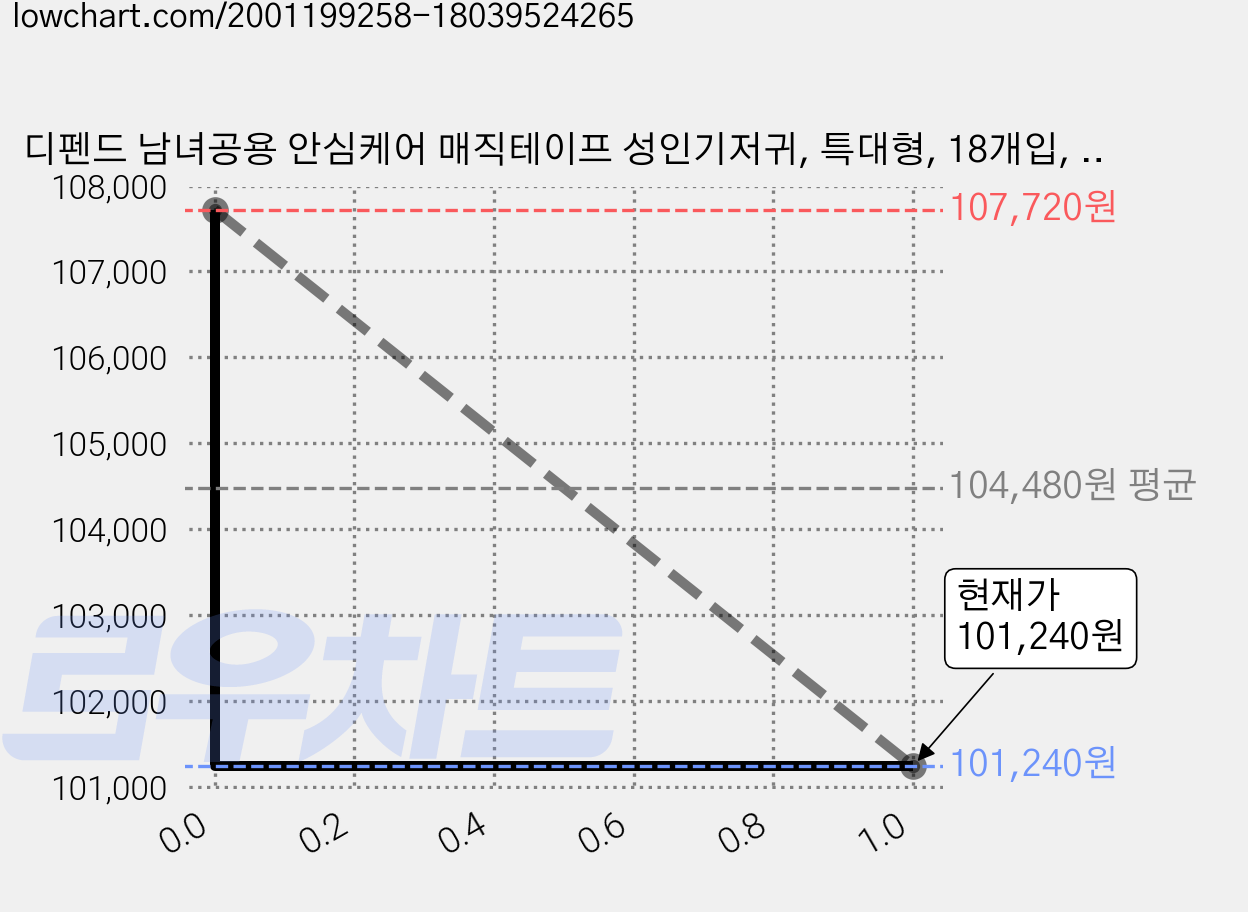 디펜드 남녀공용 안심케어 매직테이프 성인기저귀, 특대형, 18개입, 6개 가격 변동 차트, 현재가 101,240원, 관측 최저가 91,120원