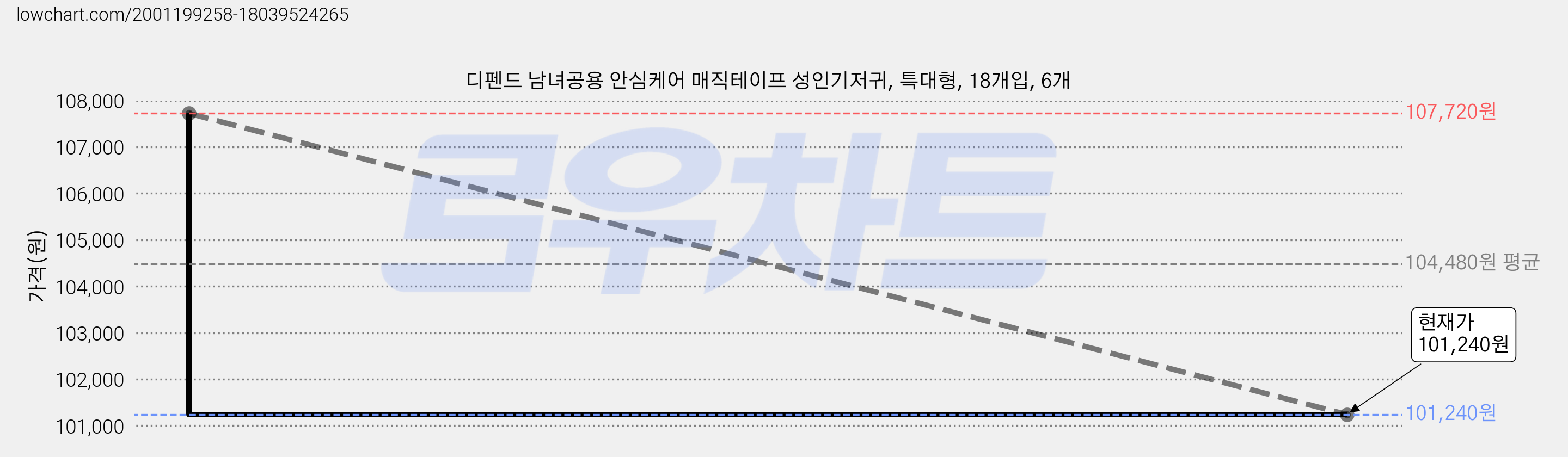 디펜드 남녀공용 안심케어 매직테이프 성인기저귀, 특대형, 18개입, 6개 가격 변동 차트, 현재가 101,240원, 관측 최저가 91,120원