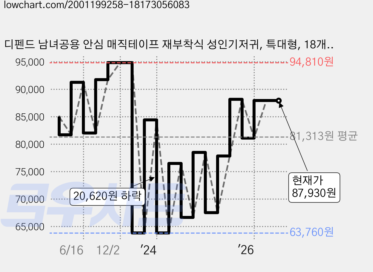 디펜드 남녀공용 안심 매직테이프 재부착식 성인기저귀, 특대형, 18개입, 5개 가격 변동 차트, 현재가 87,930원, 관측 최저가 63,760원