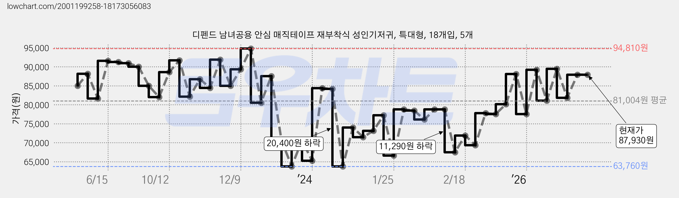 디펜드 남녀공용 안심 매직테이프 재부착식 성인기저귀, 특대형, 18개입, 5개 가격 변동 차트, 현재가 87,930원, 관측 최저가 63,760원