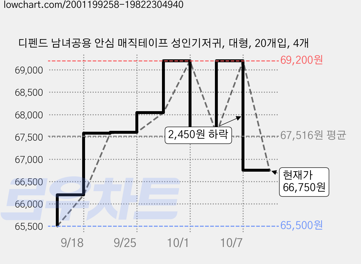 디펜드 남녀공용 안심 매직테이프 성인기저귀, 대형, 20개입, 4개 가격 변동 차트, 현재가 66,750원, 관측 최저가 65,500원