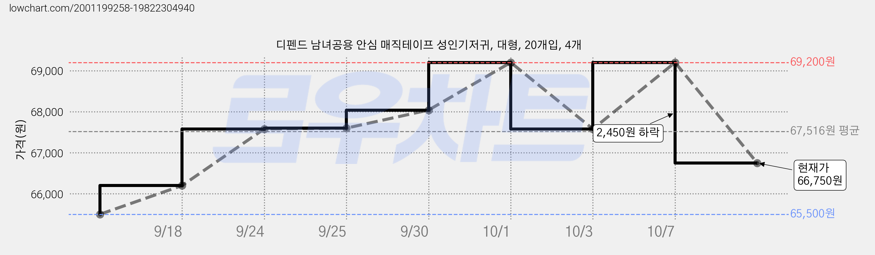 디펜드 남녀공용 안심 매직테이프 성인기저귀, 대형, 20개입, 4개 가격 변동 차트, 현재가 66,750원, 관측 최저가 65,500원