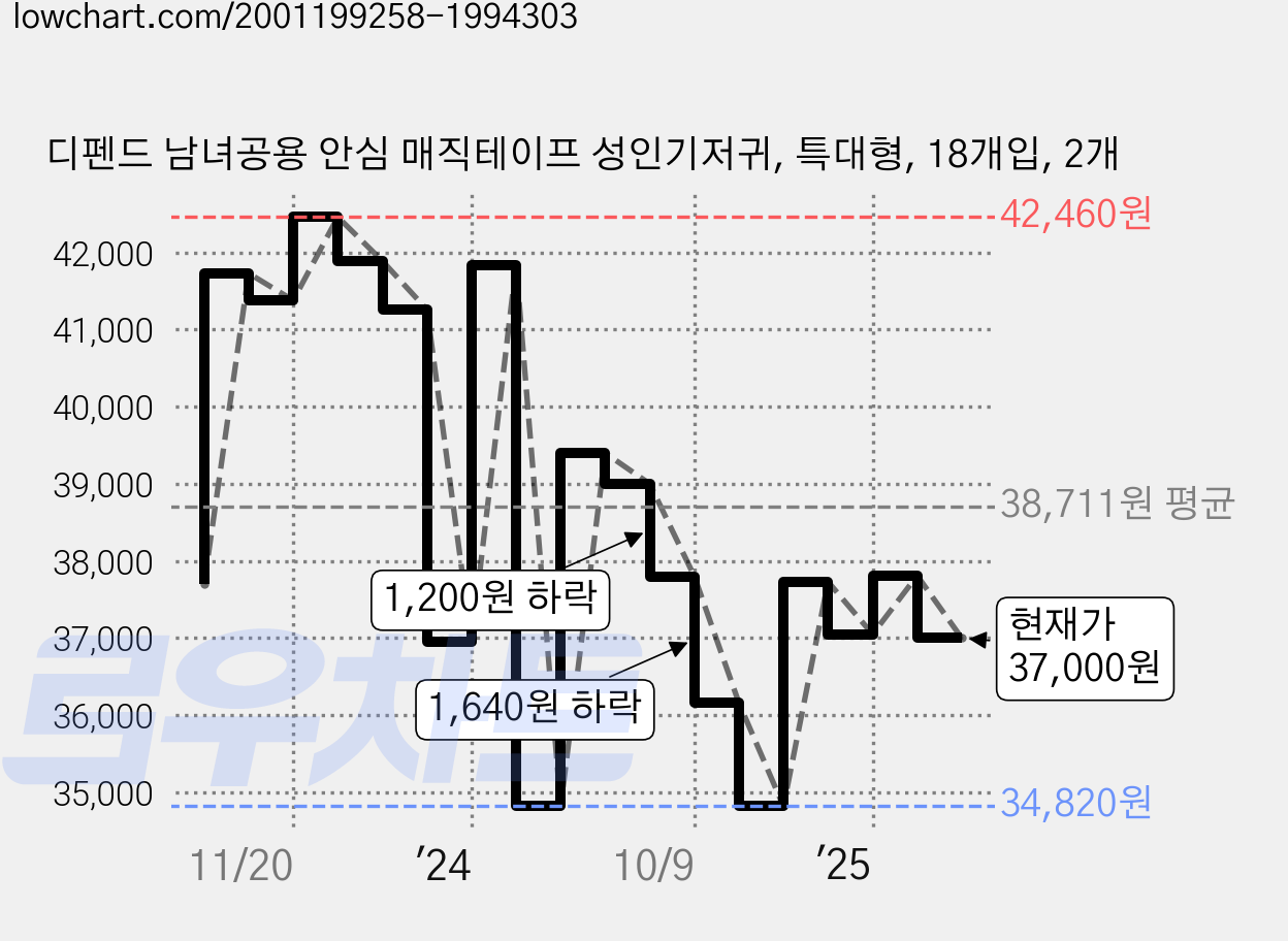디펜드 남녀공용 안심 매직테이프 성인기저귀, 특대형, 18개입, 2개 가격 변동 차트, 현재가 37,000원, 관측 최저가 34,820원