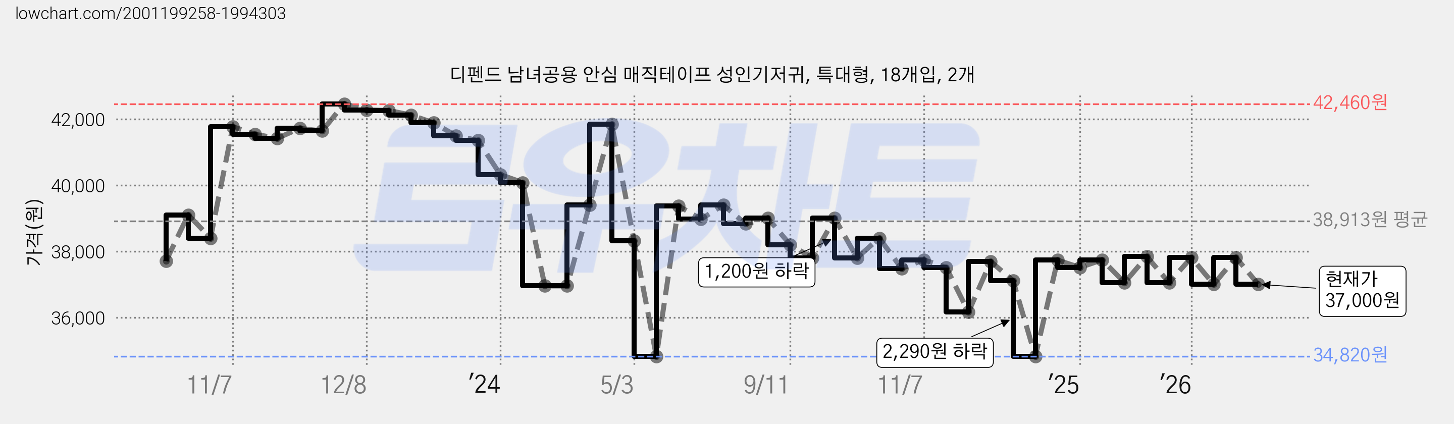 디펜드 남녀공용 안심 매직테이프 성인기저귀, 특대형, 18개입, 2개 가격 변동 차트, 현재가 37,000원, 관측 최저가 34,820원