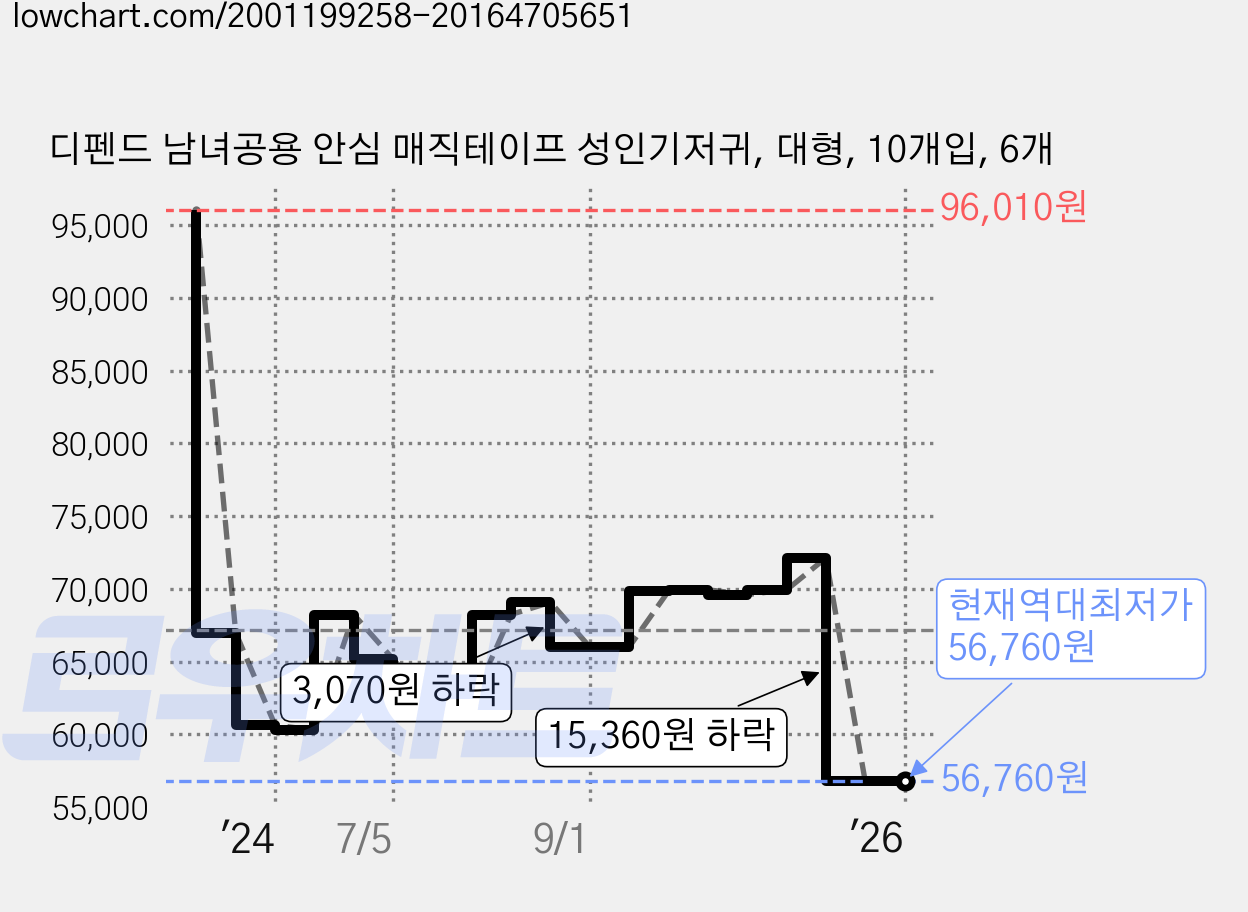 디펜드 남녀공용 안심 매직테이프 성인기저귀, 대형, 10개입, 6개 가격 변동 차트, 현재가 56,760원, 역대최저가